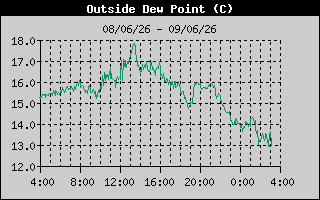 Outside Dewpoint History