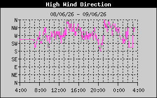 Direction of High Wind History