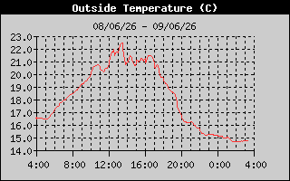 Outside Temperature History