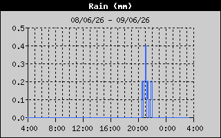 Total Rain History