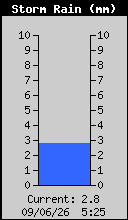 Storm Rain Total