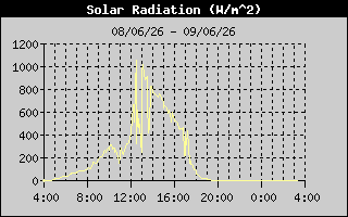 Solar Radiation History