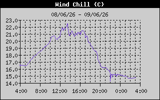 Wind Chill History