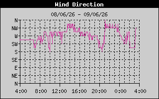 Wind Direction History
