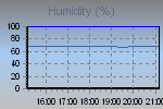 Humidity Graph Thumbnail