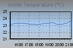 Inside Temperature Graph Thumbnail