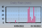 Daily Rain Graph Thumbnail