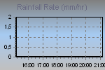 Rain Graph Thumbnail