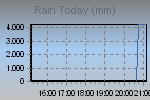 Today's Rainfall Graph Thumbnail