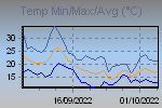 Temp Min/Max Graph Thumbnail