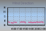 Wind Direction Thumbnail