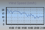 Wind Graph Thumbnail