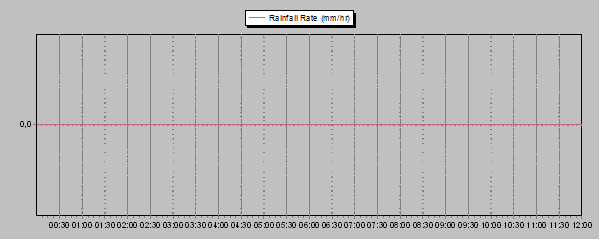 Rain Rate