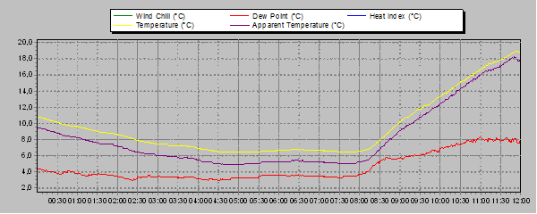 Temperature