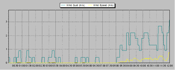 Wind Speed