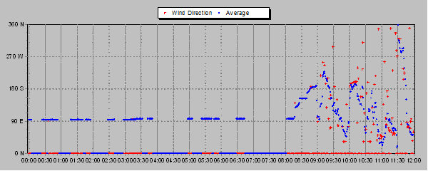 Wind Direction